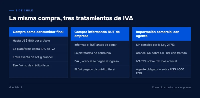 Comparación del IVA en una compra como consumidor final, como empresa contribuyente y en una importación comercial
