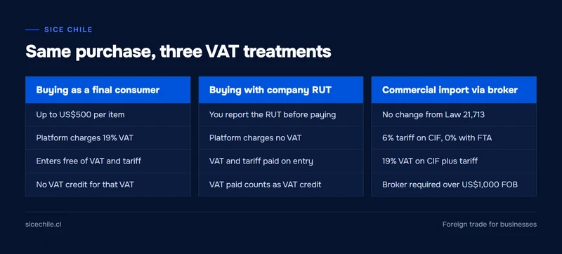 Comparison of VAT on a purchase as a final consumer, as a VAT-registered company and in a commercial import
