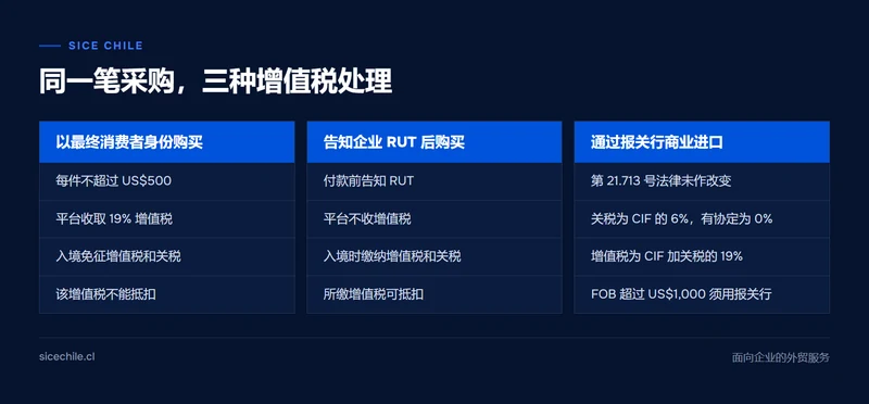 以最终消费者身份购买、以增值税纳税企业身份购买和商业进口三种情况下的增值税对比