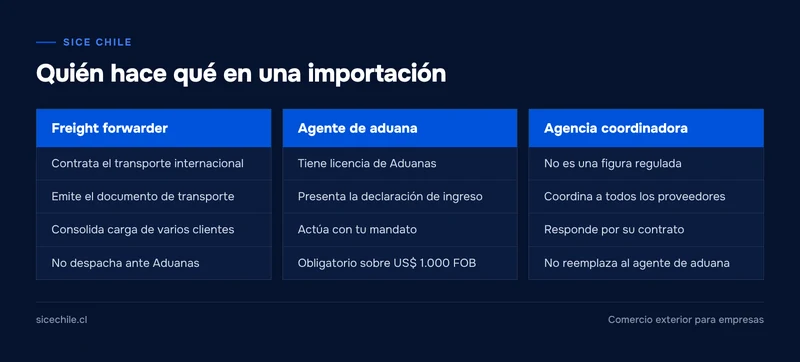 Comparación de funciones de freight forwarder, agente de aduana y agencia coordinadora en una importación a Chile