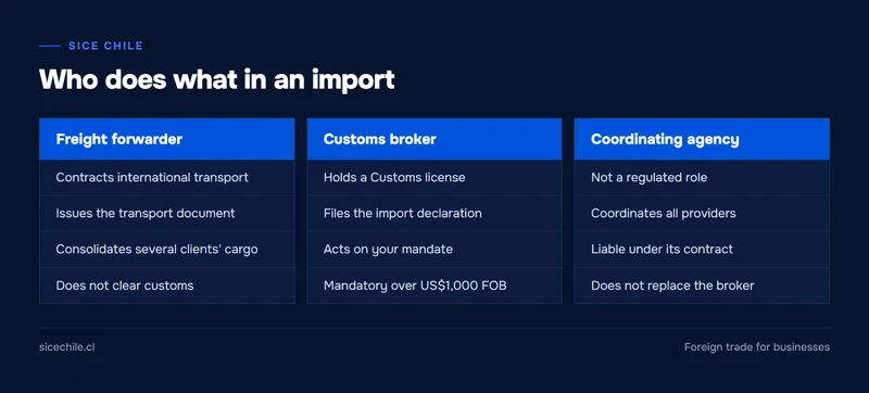 Comparison of the roles of a freight forwarder, a customs broker and a coordinating agency in an import to Chile