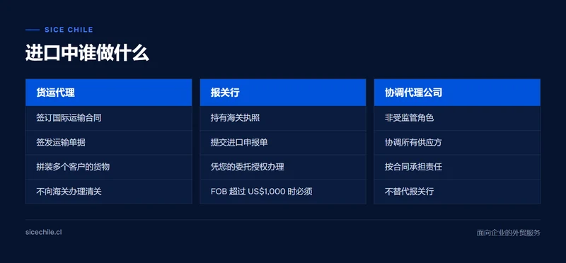 进口到智利时货运代理、报关行和协调代理公司的职能对比