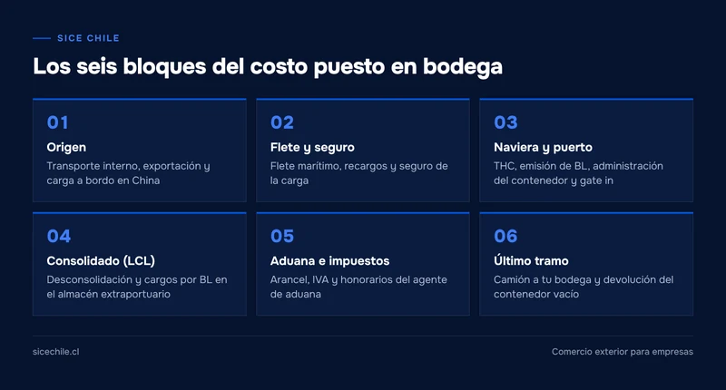 Diagrama de seis bloques de costo de una importación, desde la fábrica en origen hasta la bodega en Chile