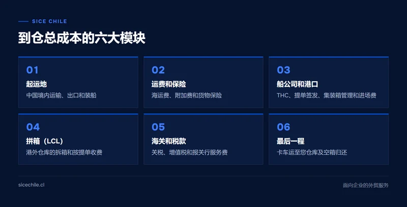 一次进口的六大成本模块示意图，从起运地工厂到智利仓库
