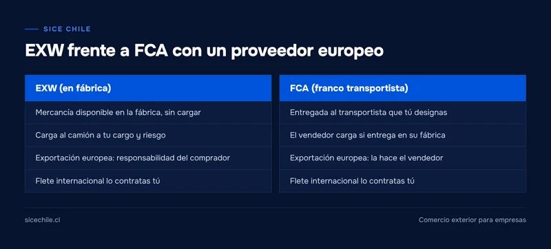 Comparación entre EXW y FCA: quién carga, quién exporta y quién contrata el flete al importar desde España o Italia