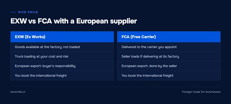 Comparison of EXW and FCA: who loads, who exports and who books the freight when importing from Spain or Italy