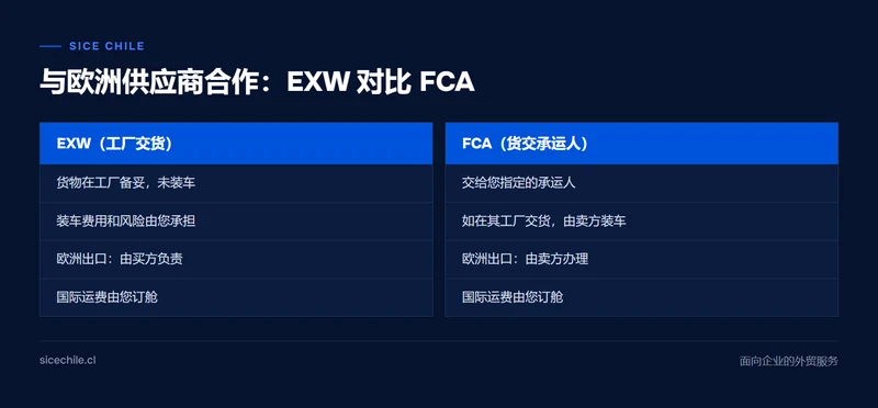 EXW 与 FCA 对比:从西班牙或意大利进口时由谁装货、谁办理出口、谁订运费