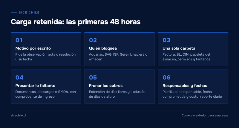 Seis pasos para actuar cuando una carga queda retenida en aduana en Chile, en orden