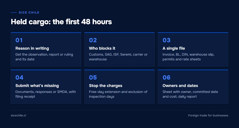 Six steps to take, in order, when cargo is held at customs in Chile