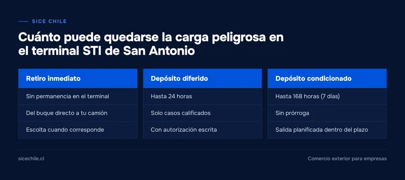 Comparación de tres regímenes de permanencia de carga peligrosa en el terminal STI: retiro inmediato, 24 horas y 168 horas