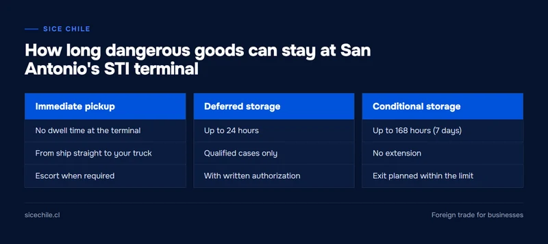Comparison of three dwell regimes for dangerous goods at the STI terminal: immediate pickup, 24 hours and 168 hours