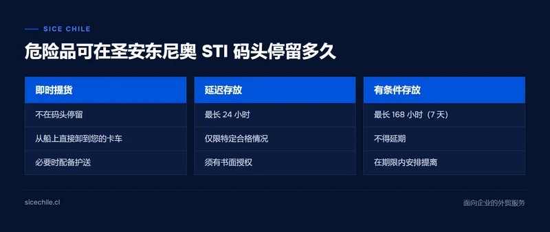 STI 码头危险品三种停留制度对比:即时提货、24 小时和 168 小时
