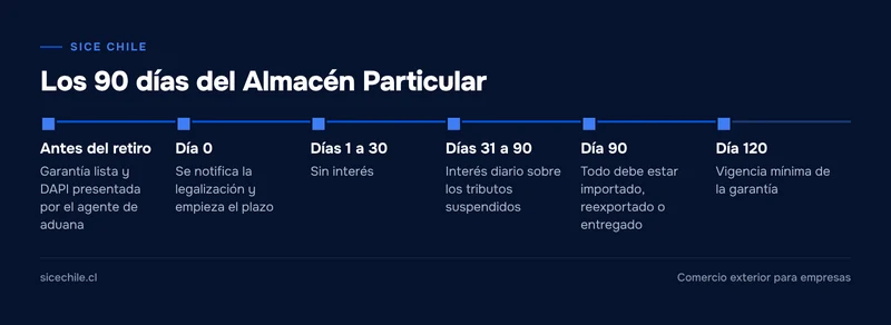 Línea de tiempo del almacén particular de importación: 30 días sin interés, interés diario hasta el día 90 y garantía por 120 días
