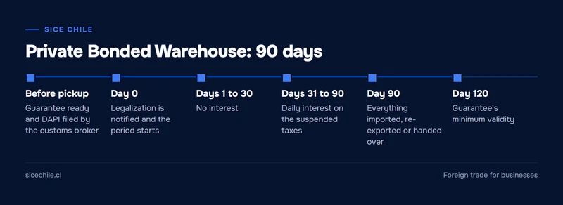 Timeline of the private bonded warehouse for imports: 30 days interest-free, daily interest until day 90 and a guarantee for 120 days