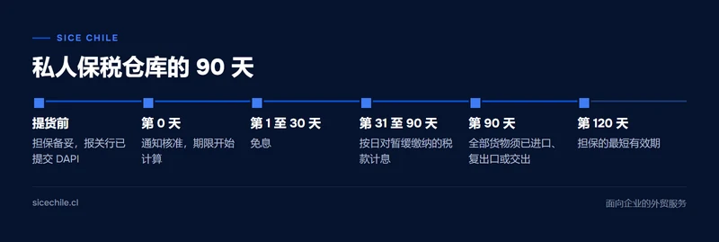 进口私人保税仓库时间线:前 30 天免息,至第 90 天按日计息,担保有效期 120 天