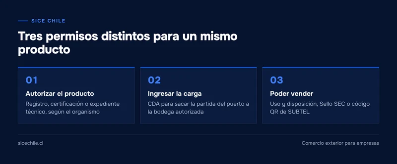 Tres etapas de los permisos de importación en Chile: autorizar el producto, ingresar la carga y poder vender