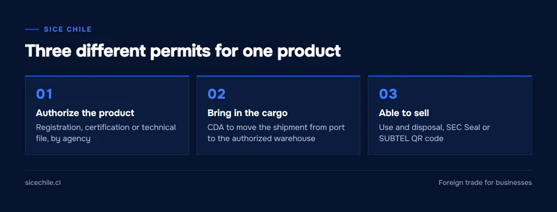 Three stages of import permits in Chile: authorize the product, bring in the cargo and be able to sell