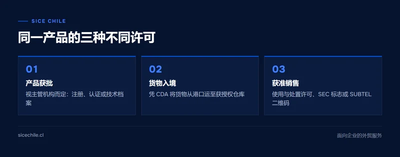 智利进口许可的三个阶段:产品获批、货物入境、获准销售