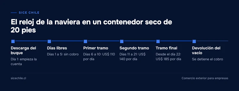 Línea de tiempo del demurrage de un contenedor de 20 pies según tarifa publicada por Maersk para Chile