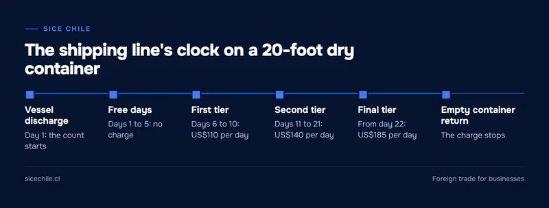 Demurrage timeline for a 20-foot container based on the rate published by Maersk for Chile