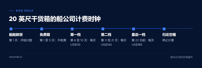 根据 Maersk 公布的智利费率，20 英尺集装箱的滞港费时间线