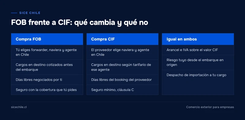 Comparación en tres columnas: qué controla el importador en FOB, qué fija el proveedor en CIF y qué es igual