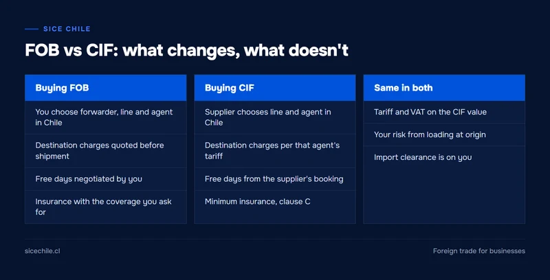 Three-column comparison: what the importer controls under FOB, what the supplier sets under CIF and what stays the same