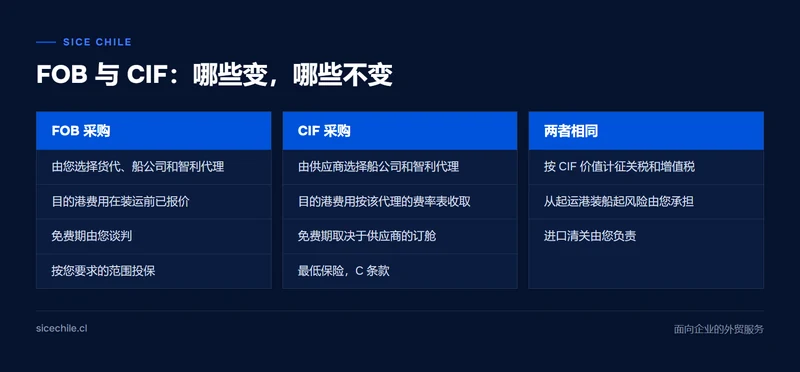 三栏对比：FOB 下进口商掌控什么、CIF 下供应商决定什么、哪些保持不变