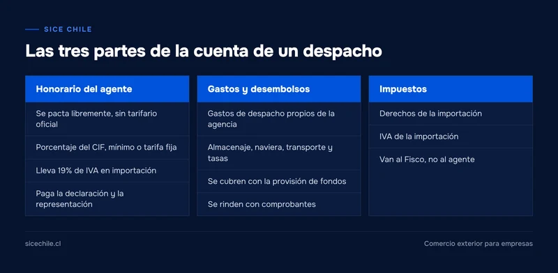 Desglose de la cuenta de un despacho de aduana: honorario del agente, gastos y desembolsos, e impuestos