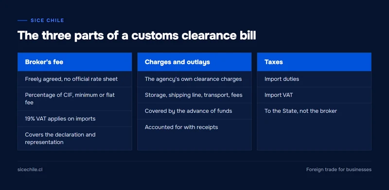 Breakdown of a customs clearance bill: broker's fee, charges and disbursements, and taxes