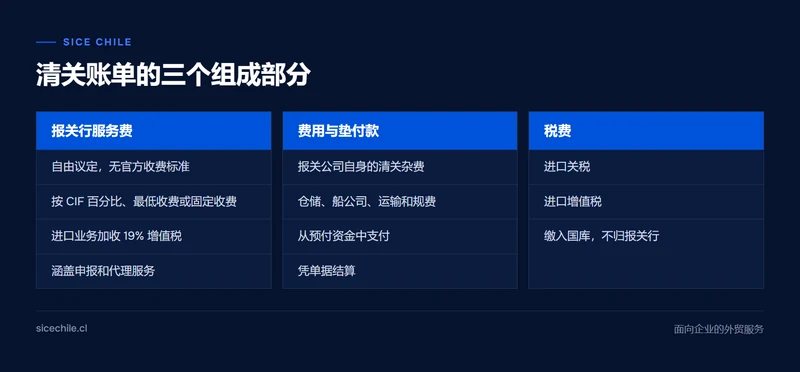 清关账单明细:报关行服务费、费用与垫付款,以及税费