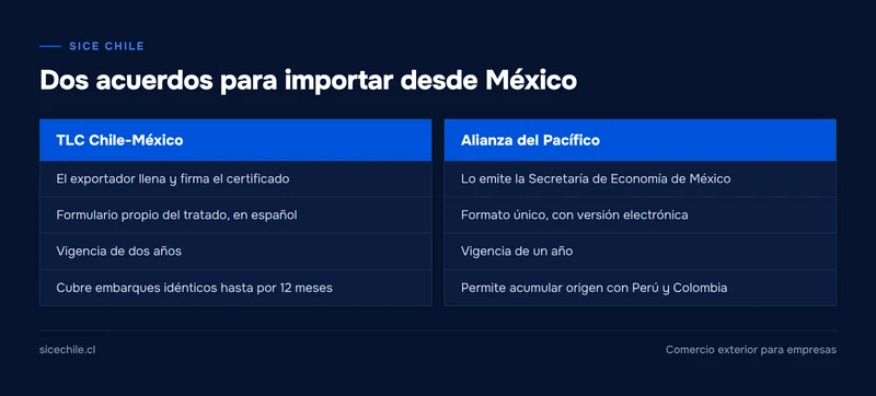 Comparación del certificado de origen del TLC Chile-México y el de la Alianza del Pacífico: emisor, formato y vigencia