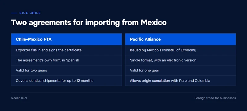 Comparison of the certificate of origin under the Chile-Mexico FTA and under the Pacific Alliance: issuer, format and validity