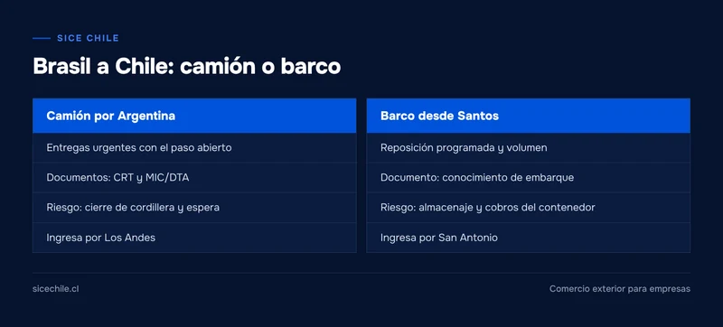 Comparación entre traer carga desde Brasil a Chile en camión por Argentina o en barco desde Santos