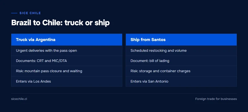 Comparison between bringing cargo from Brazil to Chile by truck through Argentina or by ship from Santos