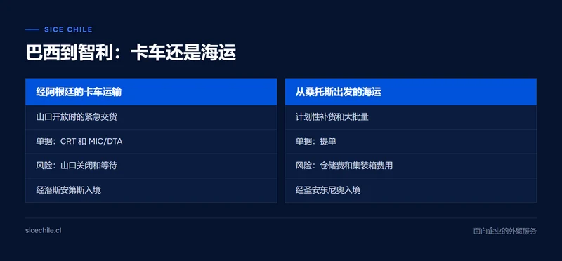 比较从巴西经阿根廷用卡车运货到智利与从桑托斯海运到智利