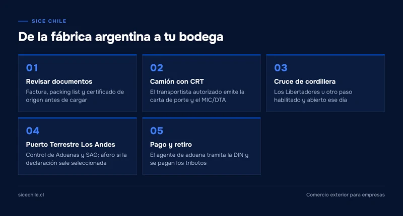 Cinco pasos de una importación por camión desde Argentina: documentos, CRT, cruce, Los Andes y retiro