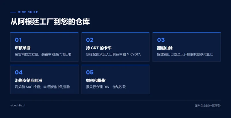 用卡车从阿根廷进口的五个步骤：单据、CRT、过境、洛斯安第斯和提货