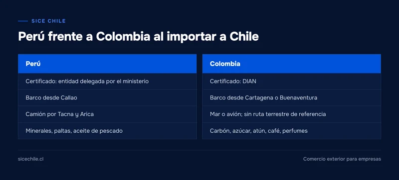 Comparación entre Perú y Colombia: quién emite el certificado, rutas de transporte y productos más importados