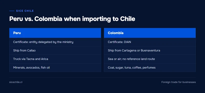 Peru vs. Colombia comparison: who issues the certificate, transport routes and top imported products