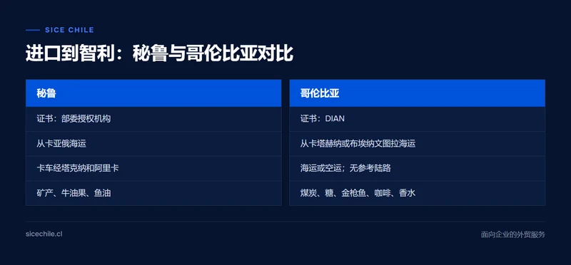 秘鲁与哥伦比亚对比：谁签发证书、运输路线和主要进口产品