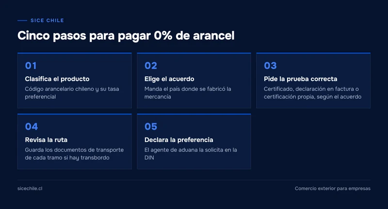 Diagrama de cinco pasos para usar el certificado de origen y pagar 0% de arancel al importar a Chile