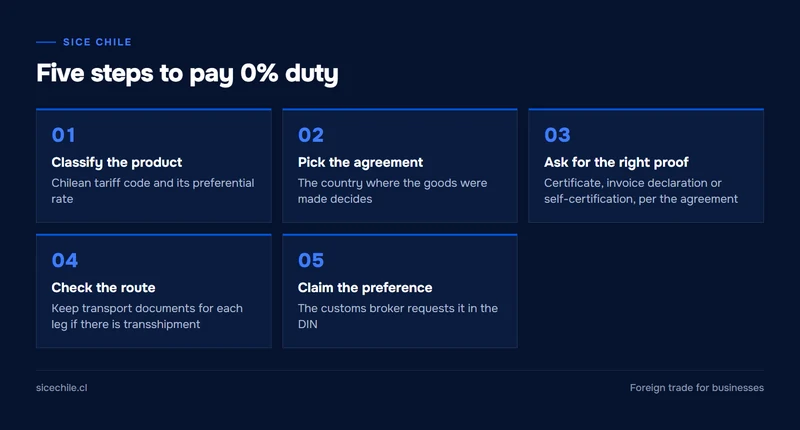 Five-step diagram for using the certificate of origin to pay 0% duty when importing into Chile