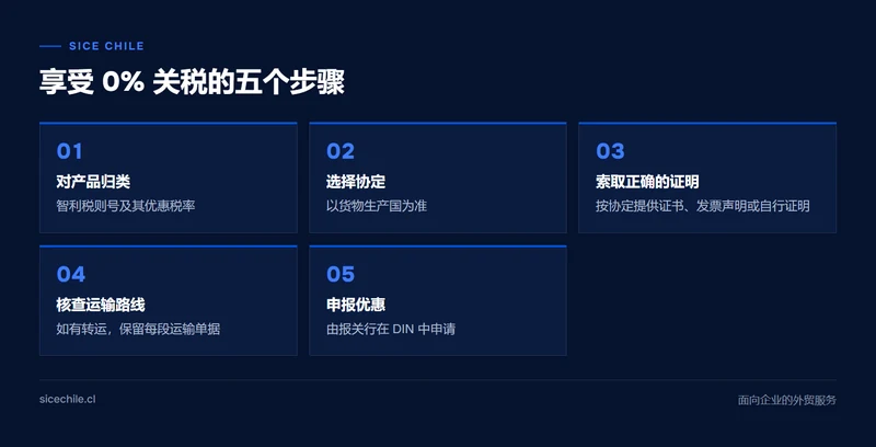 进口到智利时使用原产地证书享受 0% 关税的五步示意图
