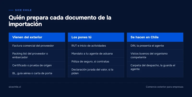 Documentos para importar a Chile agrupados según quién los prepara: proveedor, importador y agente de aduana