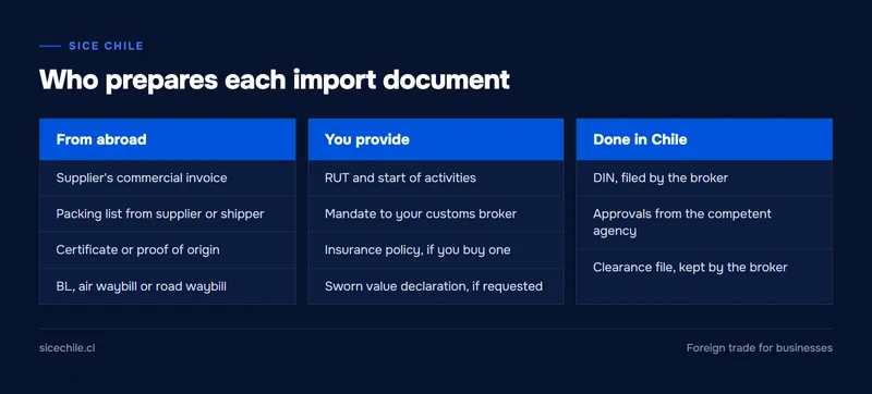 Documents to import into Chile grouped by who prepares them: supplier, importer and customs broker