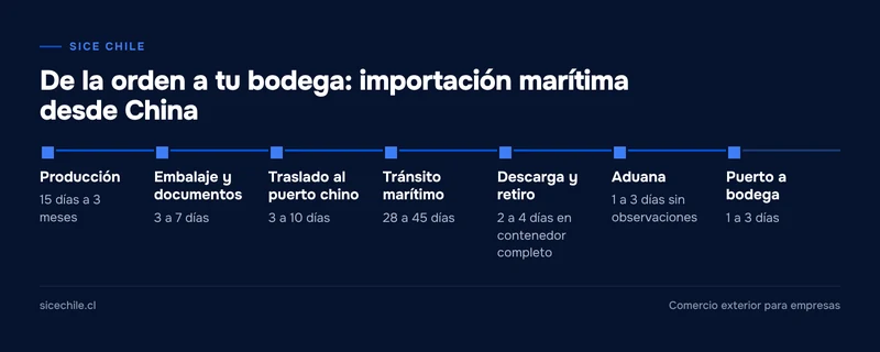 Línea de tiempo con las siete etapas de una importación marítima desde China a Chile y su duración referencial