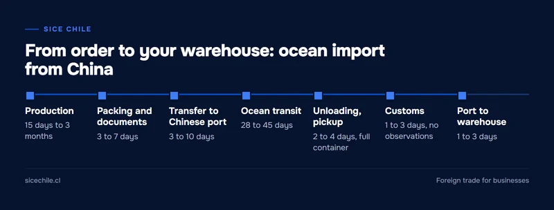 Timeline with the seven stages of an ocean import from China to Chile and their reference duration