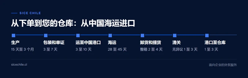 从中国海运进口到智利的七个阶段及其参考时长的时间线